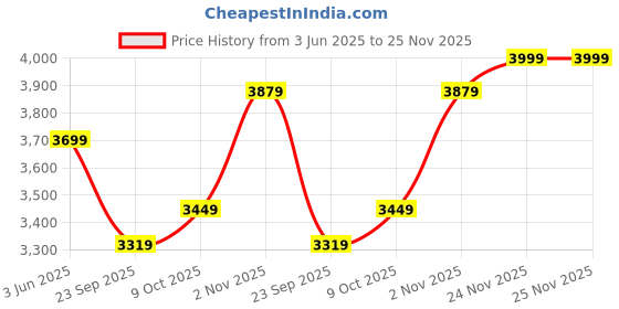myntra.com bluewud Petel Brown Wooden TV Entertainment Unit bluewud Price History Graph from 3 Jun 2025 to 24 Nov 2025