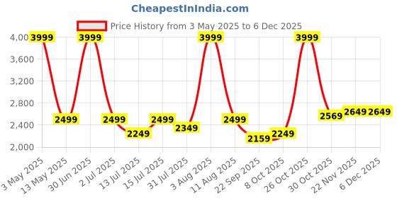 myntra.com bluewud Petree Brown Wooden Basic Wall Shelf bluewud Price History Graph from 3 May 2025 to 5 Dec 2025
