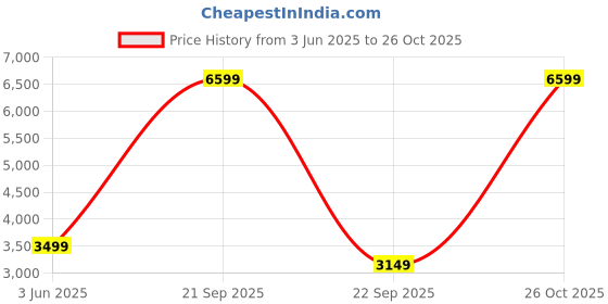 myntra.com bluewud Primax Brown & White Engineering Wood Wall-Mount TV Entertainment Unit bluewud Price History Graph from 3 Jun 2025 to 26 Oct 2025