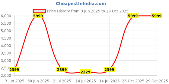 myntra.com bluewud Primax Brown & White Wooden Wall Mount TV Entertainment Unit bluewud Price History Graph from 3 Jun 2025 to 29 Oct 2025