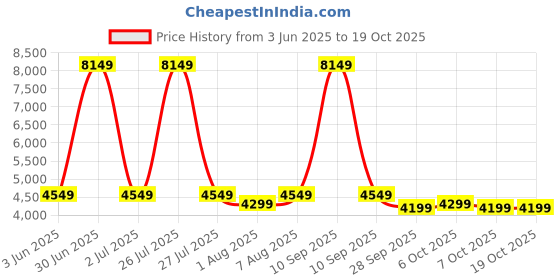 myntra.com bluewud Radisso Brown Wooden Floor Standing Study Table bluewud Price History Graph from 3 Jun 2025 to 17 Oct 2025
