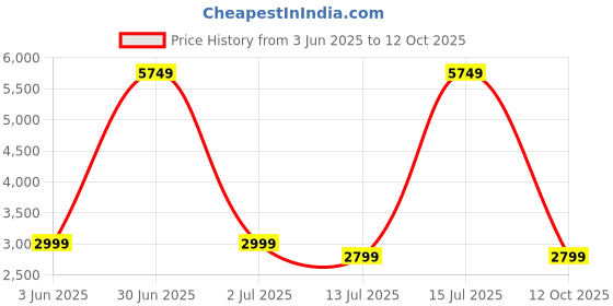 myntra.com bluewud Radisso Brown Wooden Wall Mount Study Table bluewud Price History Graph from 3 Jun 2025 to 12 Oct 2025