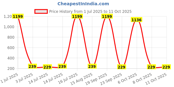 myntra.com bluewud Ramnet Brown Maple Wood Wall-Mounted 5-Knobs Key Holder bluewud Price History Graph from 1 Jul 2025 to 11 Oct 2025