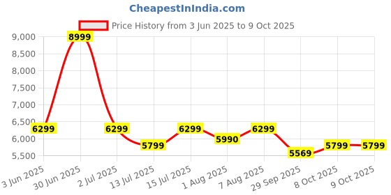 myntra.com bluewud Seonn Brown 3 Tier BookShelf With 2 DoorCabinet bluewud Price History Graph from 3 Jun 2025 to 9 Oct 2025