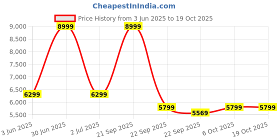 myntra.com bluewud Seonn Brown 3 Tier Brown & Beige Shelf With 2 DoorCabinet bluewud Price History Graph from 3 Jun 2025 to 17 Oct 2025