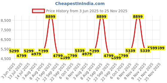 myntra.com bluewud Skiddo Brown & White Wooden TV Entertainment Unit With Cabinets bluewud Price History Graph from 3 Jun 2025 to 24 Nov 2025