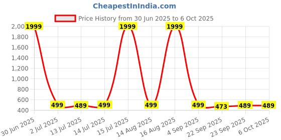 myntra.com bluewud Skywood Wall Mounted Key Holder with 10 Hooks bluewud Price History Graph from 30 Jun 2025 to 6 Oct 2025
