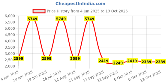 myntra.com bluewud Smohn Brown & Beige Textured Wooden Rectangle Coffee Table bluewud Price History Graph from 4 Jun 2025 to 13 Oct 2025
