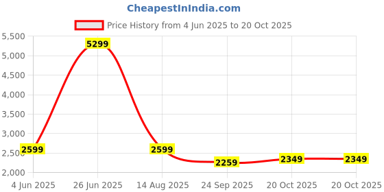 myntra.com bluewud Sydney Brown Textured Wooden & Metal Square Coffee Table bluewud Price History Graph from 4 Jun 2025 to 20 Oct 2025