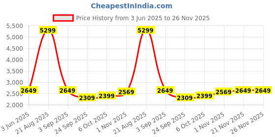 myntra.com bluewud Taurley Brown & Beige Textured Wooden Rectangle Coffee Table bluewud Price History Graph from 3 Jun 2025 to 25 Nov 2025