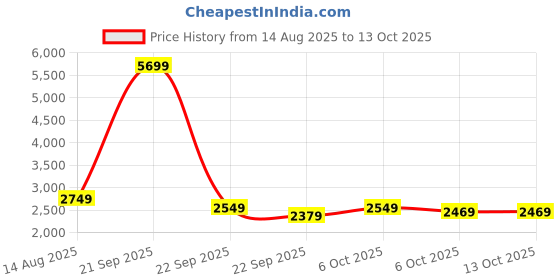 myntra.com bluewud Taury Brown & Black Textured Wooden Rectangle Coffee Table bluewud Price History Graph from 14 Aug 2025 to 13 Oct 2025