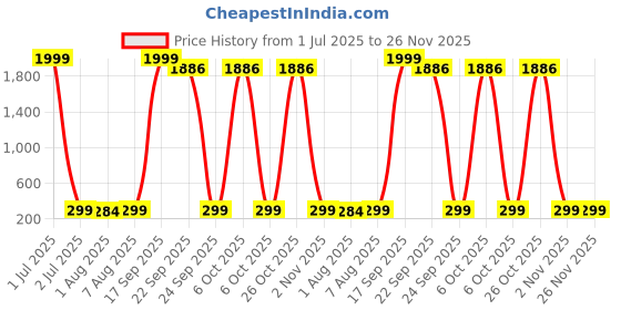 myntra.com bluewud Unravel India Wooden Wall Hanging Key Holder bluewud Price History Graph from 1 Jul 2025 to 25 Nov 2025