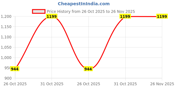 myntra.com bluewud Unravel India Wooden Wall Hanging Key Holder bluewud Price History Graph from 26 Oct 2025 to 26 Nov 2025