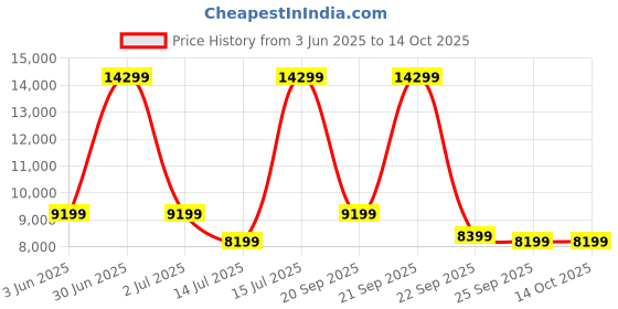 myntra.com bluewud Walden Brown Wooden Floor Standing Study Table bluewud Price History Graph from 3 Jun 2025 to 14 Oct 2025