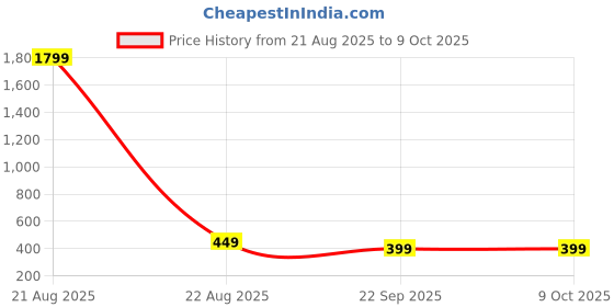 myntra.com bluewud Wall Mounted Key Holder Hanger with 21 Knobs bluewud Price History Graph from 21 Aug 2025 to 8 Oct 2025