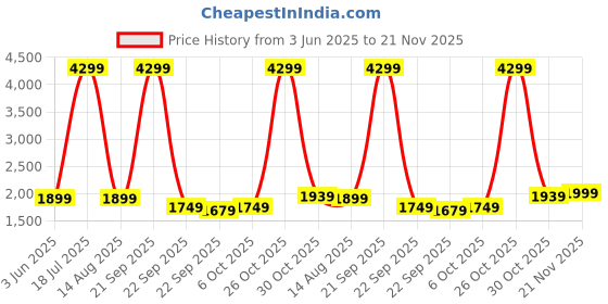myntra.com bluewud Walten Brown 5 Tier BookShelf bluewud Price History Graph from 3 Jun 2025 to 21 Nov 2025