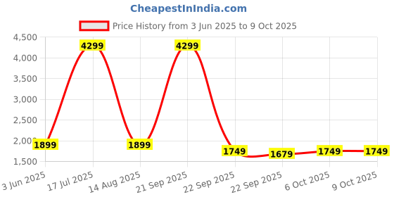 myntra.com bluewud Walten Brown 5 Tier BookShelf bluewud Price History Graph from 3 Jun 2025 to 9 Oct 2025