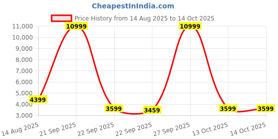myntra.com bluewud White Opryt Multipurpose Storage Kitchen Cabinet With Shelf bluewud Price History Graph from 14 Aug 2025 to 13 Oct 2025