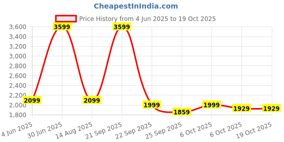myntra.com bluewud Xude Brown Wenge-Wooden Wall Shelf Display Rack bluewud Price History Graph from 4 Jun 2025 to 17 Oct 2025