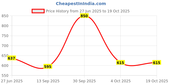 myntra.com blur india BLURINDIA Women Set Of 2 Breakfast In Bed Vanilla Melts & Smells Like Breakfast In Bed EDP blur india Price History Graph from 27 Jun 2025 to 18 Oct 2025