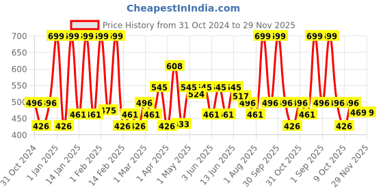 myntra.com BLUR INDIA Call Me Daddy Nude Matte Liquid Lipstick 5ml - Deep Pink blur india Price History Graph from 31 Oct 2024 to 29 Nov 2025