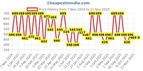 myntra.com BLUR INDIA Call Me Daddy Nude Matte Liquid Lipstick 5ml - Plum blur india Price History Graph from 7 Nov 2024 to 20 Nov 2025