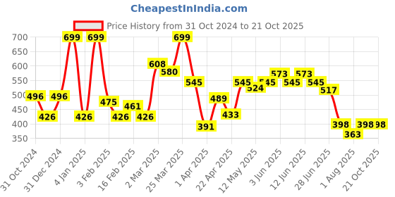 myntra.com BLUR INDIA Call Me Daddy Nude Matte Liquid Lipsticks 5ml- Chocolate Brown blur india Price History Graph from 31 Oct 2024 to 20 Oct 2025