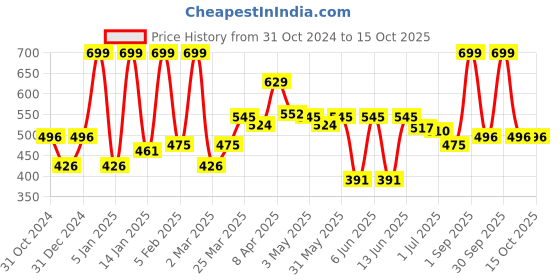 myntra.com BLUR INDIA Call Me Daddy Nude Matte Liquid Lipsticks 5ml- Deep Brown blur india Price History Graph from 31 Oct 2024 to 15 Oct 2025