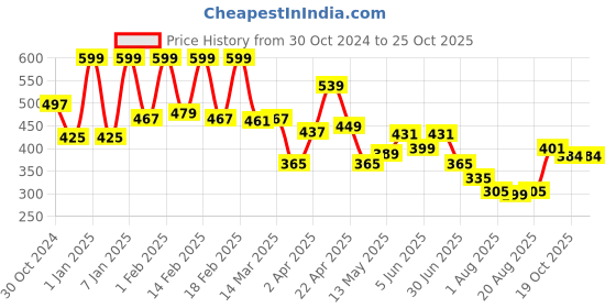 myntra.com BLUR INDIA Darker Than My Ex's Soul Smudge Proof Kajal & Lip Liner 20 g - Brown blur india Price History Graph from 30 Oct 2024 to 24 Oct 2025