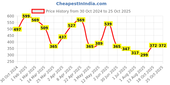 myntra.com BLUR INDIA Darker Than My Ex's Soul Smudge Proof Kajal & Lip Liner 20 g - Dark Brown blur india Price History Graph from 30 Oct 2024 to 24 Oct 2025