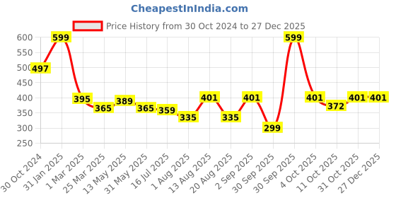 myntra.com BLUR INDIA Darker Than My Ex's Soul Smudge Proof Kajal & Lip Liner 20 g - Deep Pink blur india Price History Graph from 30 Oct 2024 to 26 Dec 2025