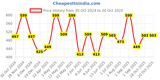 myntra.com BLUR INDIA Dude Don't Touch My Lip Gloss -5ml-Bubblegum Pink blur india Price History Graph from 30 Oct 2024 to 20 Oct 2025