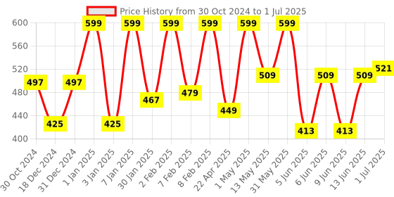 myntra.com BLUR INDIA Dude Don't Touch My Lip Gloss -5ml-Deep Brown blur india Price History Graph from 30 Oct 2024 to 1 Jul 2025
