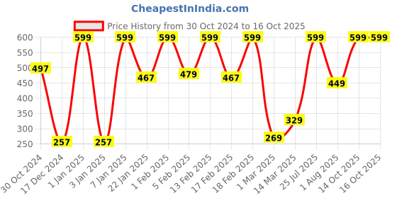 myntra.com BLUR INDIA Dude Don't Touch My Lip Gloss -5ml-Lip Glass blur india Price History Graph from 30 Oct 2024 to 14 Oct 2025