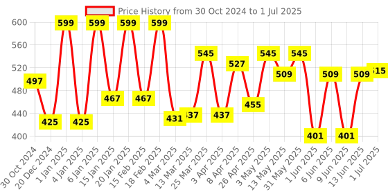 myntra.com BLUR INDIA Dude Don't Touch My Lip Gloss -5ml-Mauve blur india Price History Graph from 30 Oct 2024 to 1 Jul 2025