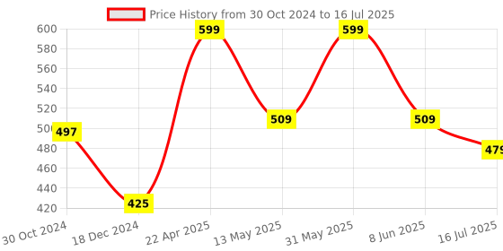 myntra.com BLUR INDIA Dude Don't Touch My Lip Gloss -5ml-Peach blur india Price History Graph from 30 Oct 2024 to 16 Jul 2025