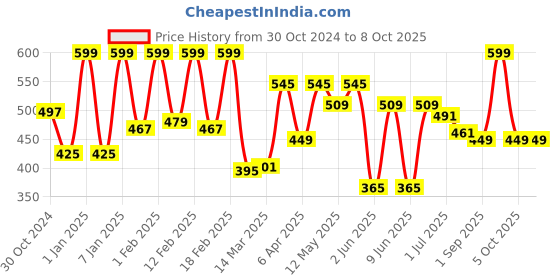 myntra.com BLUR INDIA Dude Don't Touch My Lip Gloss -5ml-Plum blur india Price History Graph from 30 Oct 2024 to 8 Oct 2025
