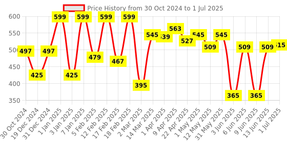 myntra.com BLUR INDIA Dude Don't Touch My Lip Gloss -5ml-Soft Brown blur india Price History Graph from 30 Oct 2024 to 1 Jul 2025