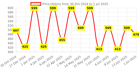 myntra.com BLUR INDIA Dude Don't Touch My Lip Gloss -5ml-Wine blur india Price History Graph from 30 Oct 2024 to 1 Jul 2025