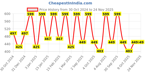 myntra.com BLUR INDIA Feels like Birthday Cake Non-Sticky Cheek & Lip Glaze 5 ml - Blueberry Cupcake blur india Price History Graph from 30 Oct 2024 to 23 Nov 2025