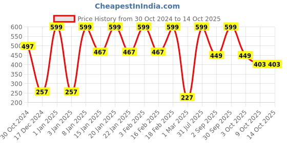 myntra.com BLUR INDIA Feels like Birthday Cake Non-Sticky Cheek & Lip Glaze 5 ml - Glazed Donut blur india Price History Graph from 30 Oct 2024 to 14 Oct 2025