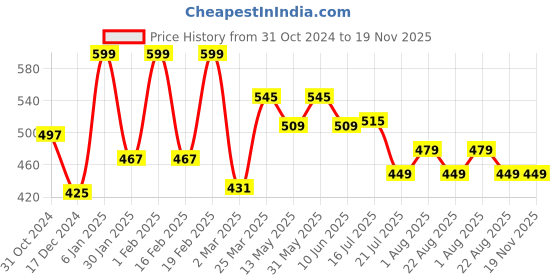 myntra.com BLUR INDIA I'm Just Here For The Memes Bullet Lipstick - Deep Brown blur india Price History Graph from 31 Oct 2024 to 19 Nov 2025