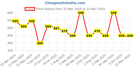 myntra.com BLUR INDIA It's Giving Honey Juicy Lip Oil With Hyaluronic Acid - 3.5ml - Grape (Amethyst) blur india Price History Graph from 25 Mar 2025 to 22 Nov 2025