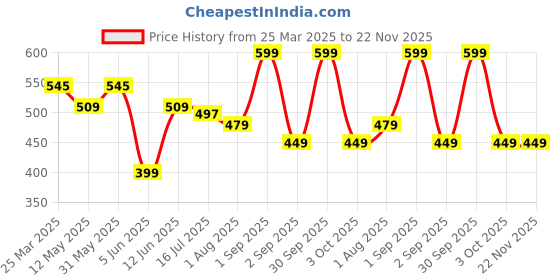myntra.com BLUR INDIA It's Giving Honey Juicy Lip Oil With Hyaluronic Acid - 3.5ml - Honey (Warm Gold blur india Price History Graph from 25 Mar 2025 to 21 Nov 2025