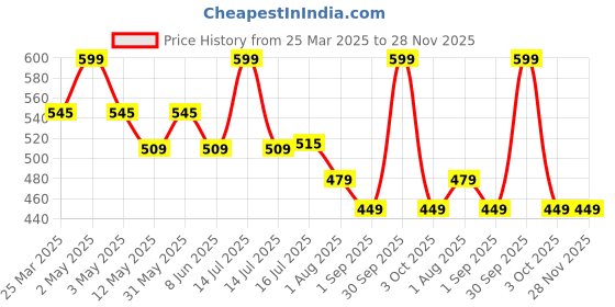 myntra.com BLUR INDIA It's Giving Honey Juicy Lip Oil With Hyaluronic Acid3.5ml Caramel (Warm Brown blur india Price History Graph from 25 Mar 2025 to 28 Nov 2025