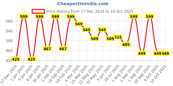 myntra.com BLUR INDIA Lasts Up To 8 Hours Creamy Bullet Lipstick 20 g - Red blur india Price History Graph from 17 Dec 2024 to 10 Oct 2025