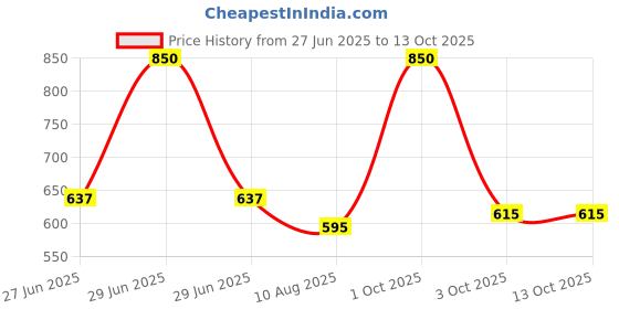 myntra.com BLUR INDIA Set Of 2 Breakfast In Bed Cherry Tart & Smells Like I'm Dipped In Berries EDP blur india Price History Graph from 27 Jun 2025 to 13 Oct 2025