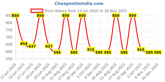 myntra.com BLUR INDIA Set Of 2 Breakfast In Bed Peach Sorbet & Smells Like A Box Of Fresh Mints EDP blur india Price History Graph from 13 Jun 2025 to 25 Nov 2025