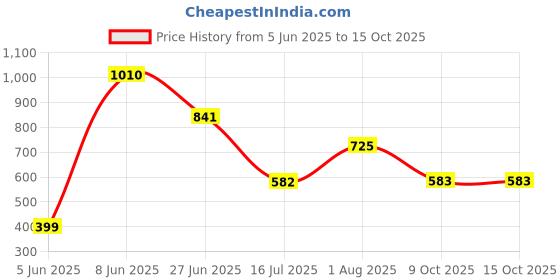 myntra.com BLUR INDIA Set Of 2 Call Me Daddy Liquid Lipstick 5 ml Each - Brick & Nude Brown blur india Price History Graph from 5 Jun 2025 to 14 Oct 2025