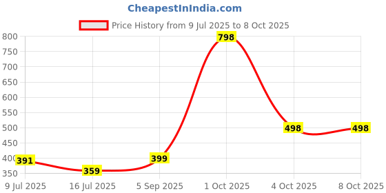 myntra.com BLUR INDIA Set Of 2 Dude Dont Touch Lip Gloss - 2.5 ml Each - Bubblegum Pink & Mauve blur india Price History Graph from 9 Jul 2025 to 8 Oct 2025